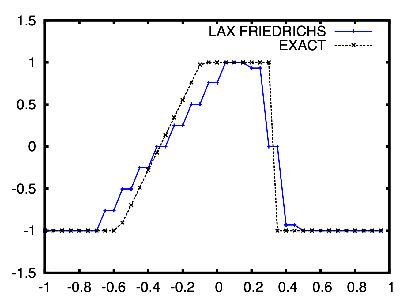 Lax-Friedrichs Method on Burger equation with Riemann problem